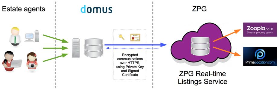 Zoopla Realtime Datafeed